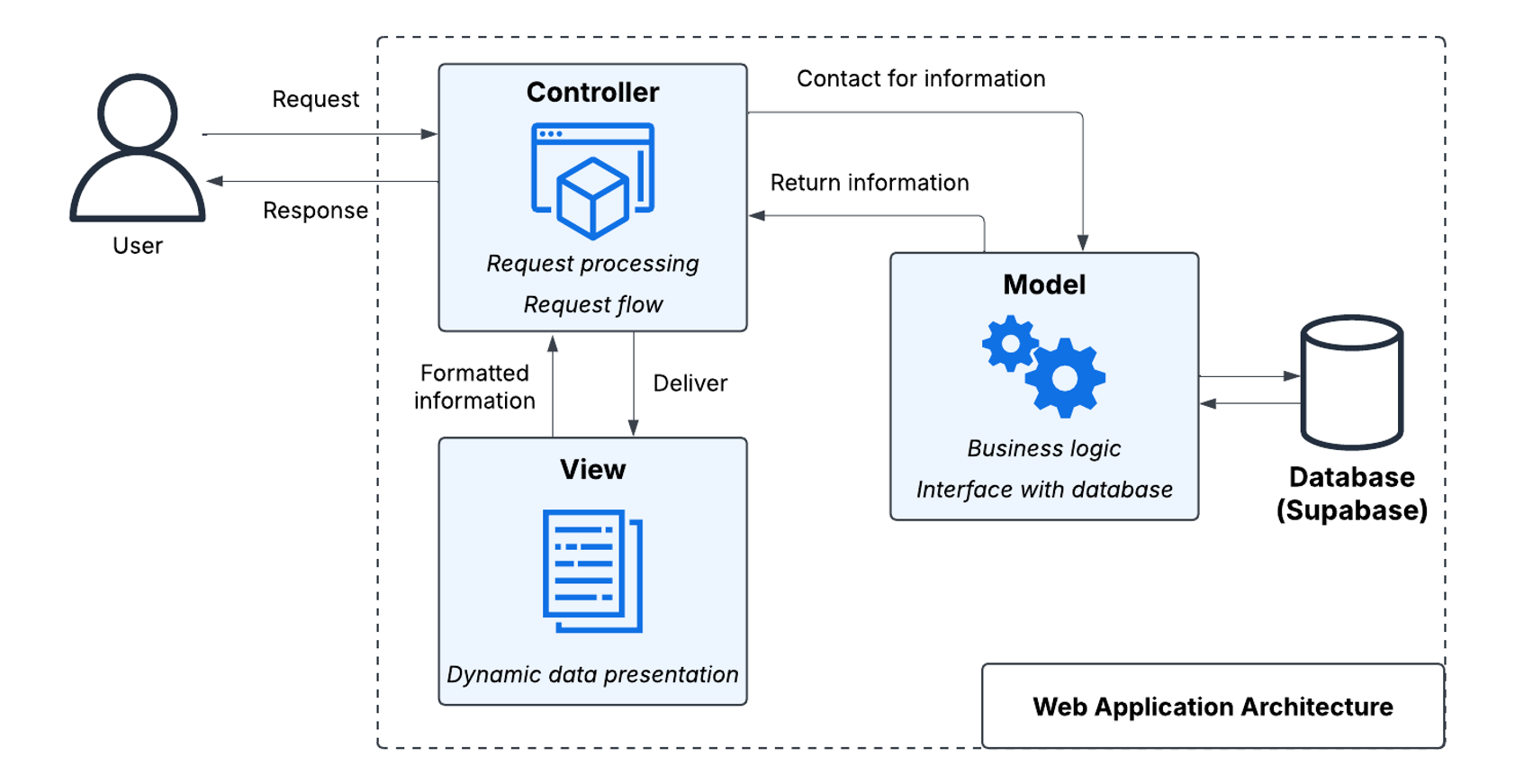 System architecture diagrams and user flow